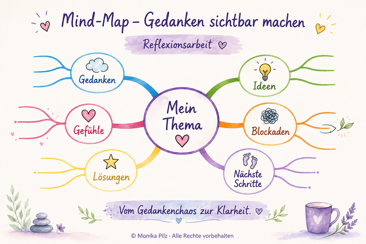 MindMap – Reflexionsarbeit