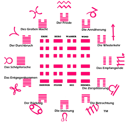 I-Gin - Das Buch der Wandlung